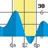 Bechers Bay tide chart for Sunday, January 30, 2022
