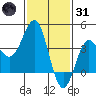 Bechers Bay tide chart for Monday, January 31, 2022