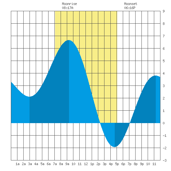 Bechers Bay tide chart for Monday, January 3, 2022