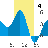 Bechers Bay tide chart for Tuesday, January 4, 2022