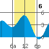 Bechers Bay tide chart for Thursday, January 6, 2022