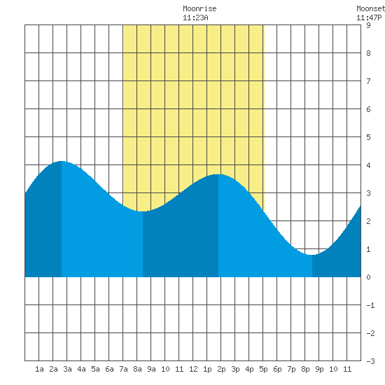 Bechers Bay tide chart for Saturday, January 8, 2022