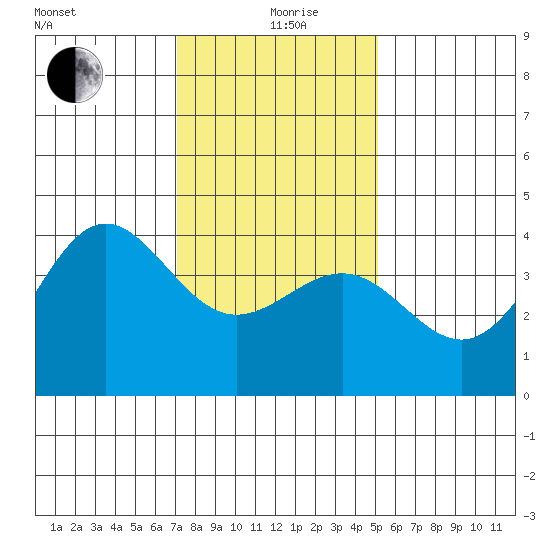 Bechers Bay tide chart for Sunday, January 9, 2022