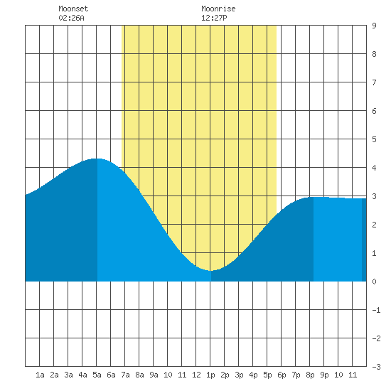 Bechers Bay tide chart for Thursday, February 10, 2022