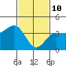 Bechers Bay tide chart for Thursday, February 10, 2022