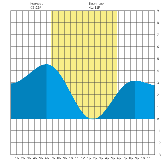 Bechers Bay tide chart for Friday, February 11, 2022