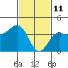 Bechers Bay tide chart for Friday, February 11, 2022