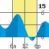 Bechers Bay tide chart for Tuesday, February 15, 2022