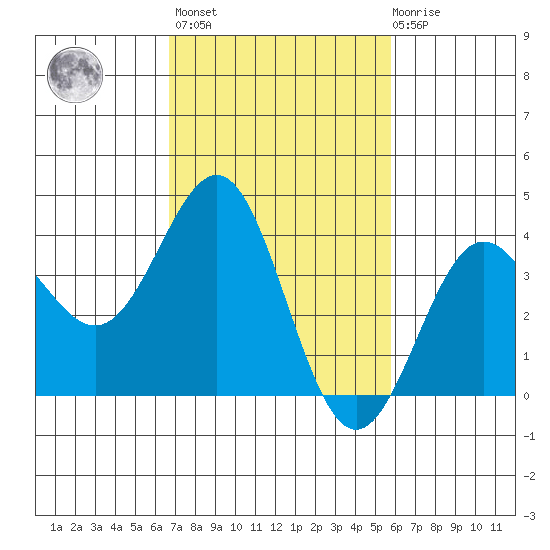 Bechers Bay tide chart for Wednesday, February 16, 2022