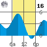 Bechers Bay tide chart for Wednesday, February 16, 2022