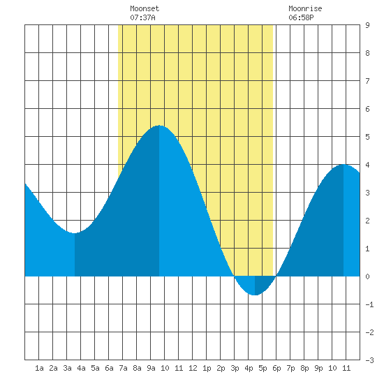 Bechers Bay tide chart for Thursday, February 17, 2022