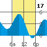 Bechers Bay tide chart for Thursday, February 17, 2022