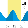 Bechers Bay tide chart for Saturday, February 19, 2022