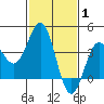 Bechers Bay tide chart for Tuesday, February 1, 2022