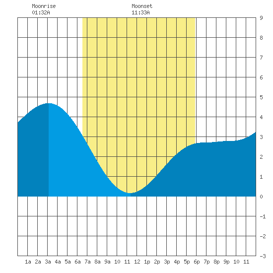 Bechers Bay tide chart for Thursday, February 24, 2022