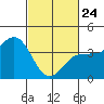 Bechers Bay tide chart for Thursday, February 24, 2022
