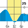 Bechers Bay tide chart for Friday, February 25, 2022