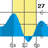 Bechers Bay tide chart for Sunday, February 27, 2022