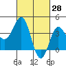 Bechers Bay tide chart for Monday, February 28, 2022
