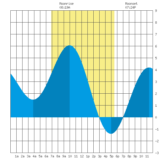 Bechers Bay tide chart for Wednesday, February 2, 2022