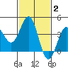 Bechers Bay tide chart for Wednesday, February 2, 2022