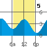 Bechers Bay tide chart for Saturday, February 5, 2022