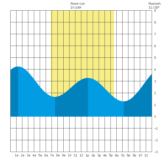 Bechers Bay tide chart for Sunday, February 6, 2022