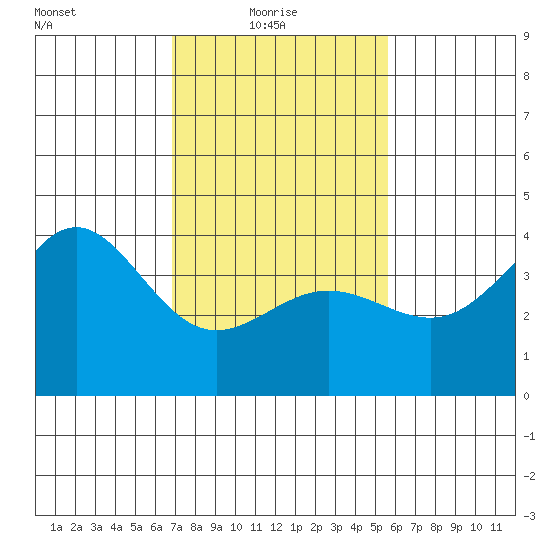 Bechers Bay tide chart for Monday, February 7, 2022
