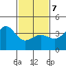 Bechers Bay tide chart for Monday, February 7, 2022