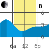 Bechers Bay tide chart for Tuesday, February 8, 2022