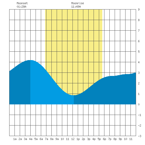 Bechers Bay tide chart for Wednesday, February 9, 2022