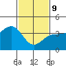 Bechers Bay tide chart for Wednesday, February 9, 2022