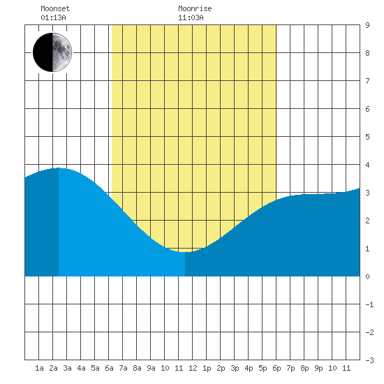 Bechers Bay tide chart for Thursday, March 10, 2022
