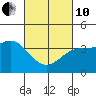 Bechers Bay tide chart for Thursday, March 10, 2022