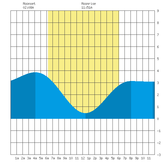 Bechers Bay tide chart for Friday, March 11, 2022