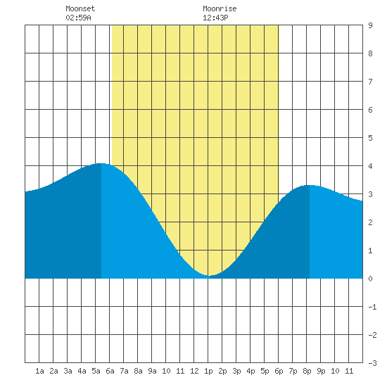 Bechers Bay tide chart for Saturday, March 12, 2022