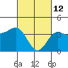 Bechers Bay tide chart for Saturday, March 12, 2022