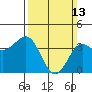Bechers Bay tide chart for Sunday, March 13, 2022