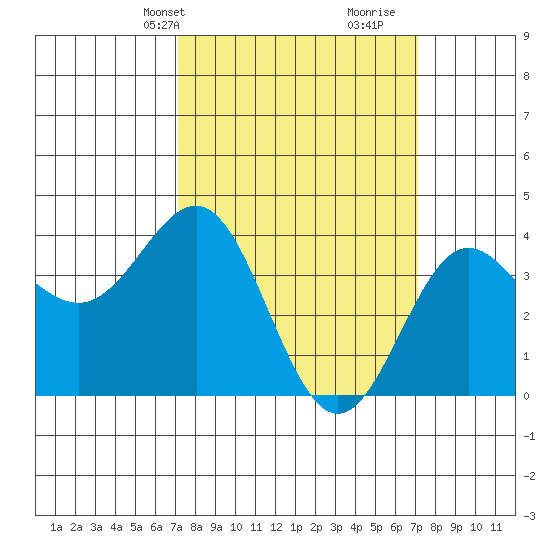 Bechers Bay tide chart for Monday, March 14, 2022