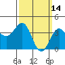Bechers Bay tide chart for Monday, March 14, 2022