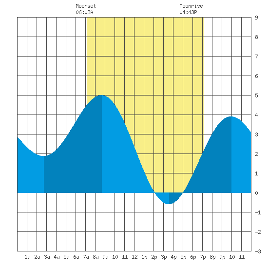 Bechers Bay tide chart for Tuesday, March 15, 2022