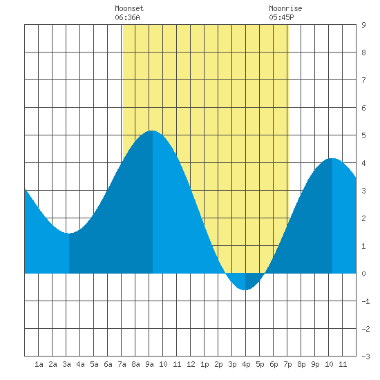 Bechers Bay tide chart for Wednesday, March 16, 2022