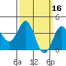 Bechers Bay tide chart for Wednesday, March 16, 2022