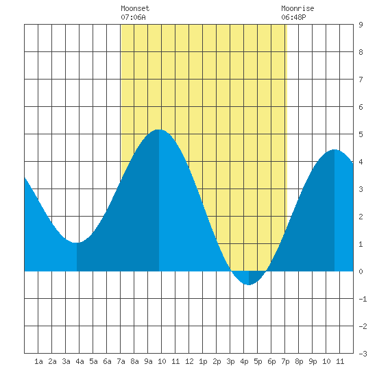 Bechers Bay tide chart for Thursday, March 17, 2022