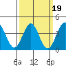 Bechers Bay tide chart for Saturday, March 19, 2022