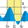 Bechers Bay tide chart for Tuesday, March 1, 2022