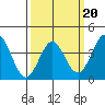 Bechers Bay tide chart for Sunday, March 20, 2022
