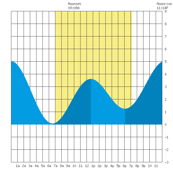 Bechers Bay tide chart for Monday, March 21, 2022
