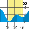 Bechers Bay tide chart for Tuesday, March 22, 2022