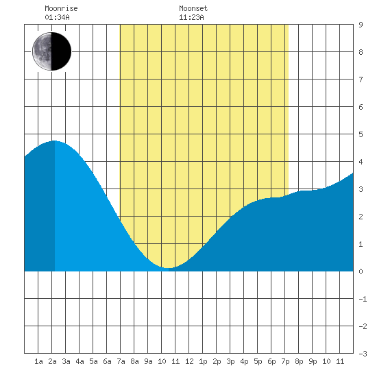 Bechers Bay tide chart for Thursday, March 24, 2022